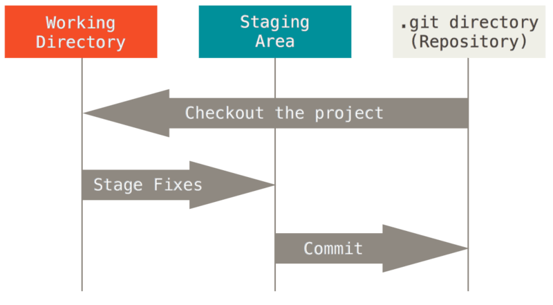 Gitにおいてステージングエリアはコミットされる前に変更が保存される場所